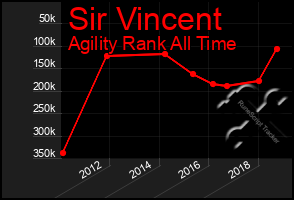 Total Graph of Sir Vincent