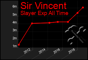 Total Graph of Sir Vincent