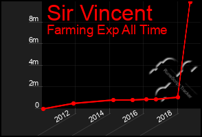 Total Graph of Sir Vincent