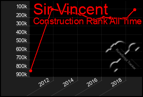 Total Graph of Sir Vincent