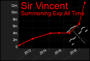 Total Graph of Sir Vincent