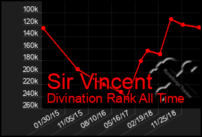 Total Graph of Sir Vincent