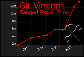 Total Graph of Sir Vincent