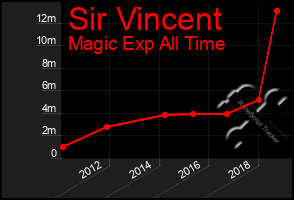 Total Graph of Sir Vincent