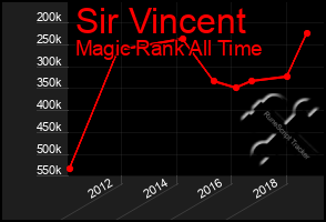 Total Graph of Sir Vincent