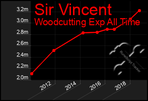 Total Graph of Sir Vincent