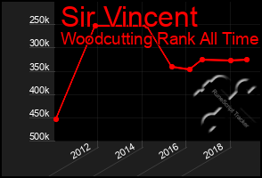 Total Graph of Sir Vincent