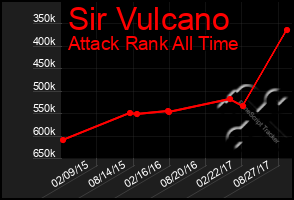 Total Graph of Sir Vulcano