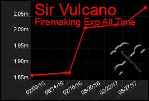 Total Graph of Sir Vulcano