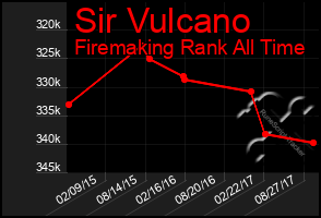 Total Graph of Sir Vulcano