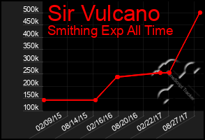 Total Graph of Sir Vulcano