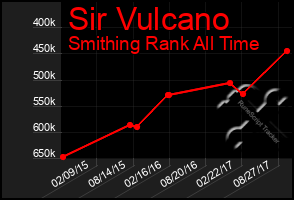 Total Graph of Sir Vulcano