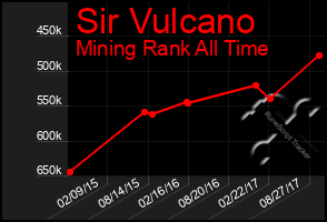 Total Graph of Sir Vulcano