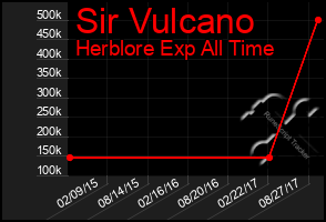 Total Graph of Sir Vulcano