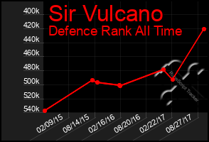 Total Graph of Sir Vulcano