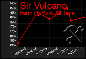 Total Graph of Sir Vulcano