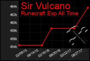 Total Graph of Sir Vulcano