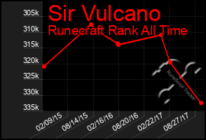 Total Graph of Sir Vulcano