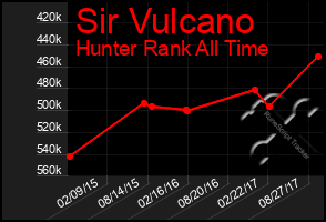 Total Graph of Sir Vulcano