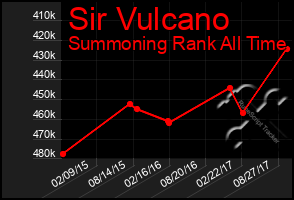 Total Graph of Sir Vulcano