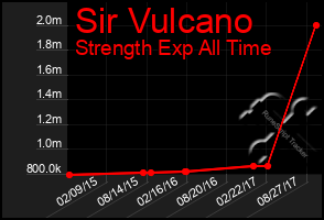 Total Graph of Sir Vulcano
