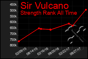 Total Graph of Sir Vulcano