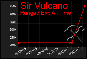 Total Graph of Sir Vulcano