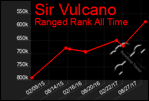 Total Graph of Sir Vulcano