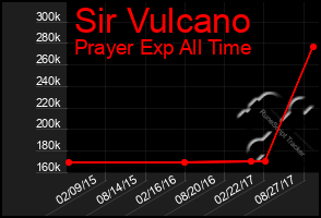 Total Graph of Sir Vulcano