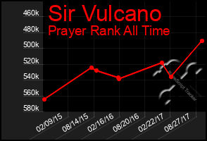 Total Graph of Sir Vulcano