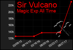 Total Graph of Sir Vulcano