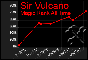 Total Graph of Sir Vulcano