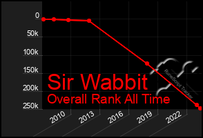 Total Graph of Sir Wabbit