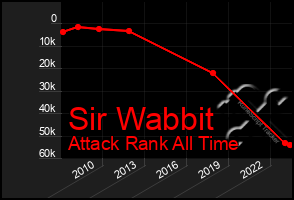 Total Graph of Sir Wabbit