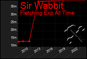 Total Graph of Sir Wabbit