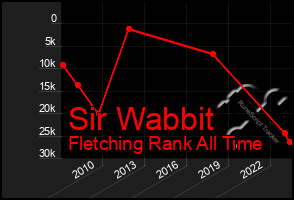 Total Graph of Sir Wabbit