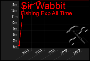 Total Graph of Sir Wabbit