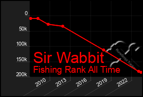 Total Graph of Sir Wabbit