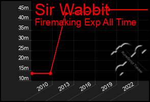 Total Graph of Sir Wabbit