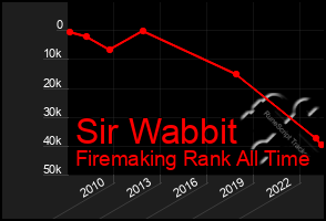 Total Graph of Sir Wabbit