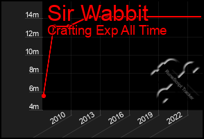 Total Graph of Sir Wabbit