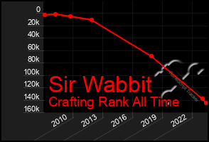 Total Graph of Sir Wabbit