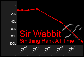 Total Graph of Sir Wabbit