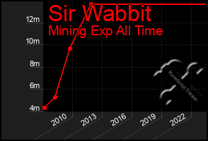 Total Graph of Sir Wabbit