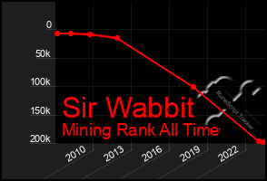 Total Graph of Sir Wabbit