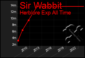 Total Graph of Sir Wabbit