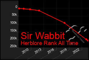 Total Graph of Sir Wabbit