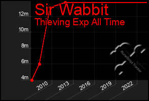 Total Graph of Sir Wabbit