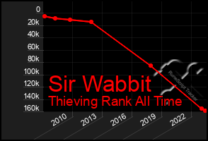 Total Graph of Sir Wabbit