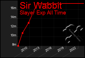 Total Graph of Sir Wabbit